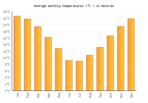 Achiras average temperature chart (Celsius)