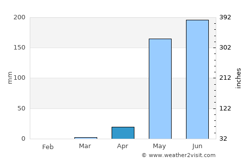 Achuapa average rain in April