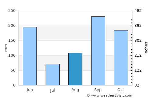 Achuapa average rain in August