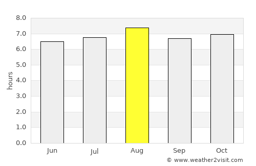 Achuapa average rain in August