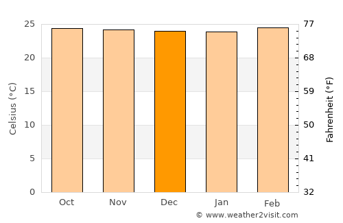 Achuapa average temperature in December