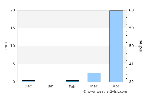 Achuapa average rain in February