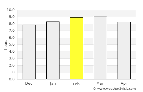 Achuapa average rain in February