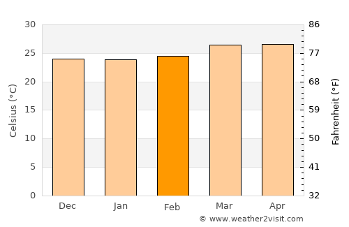Achuapa average temperature in February