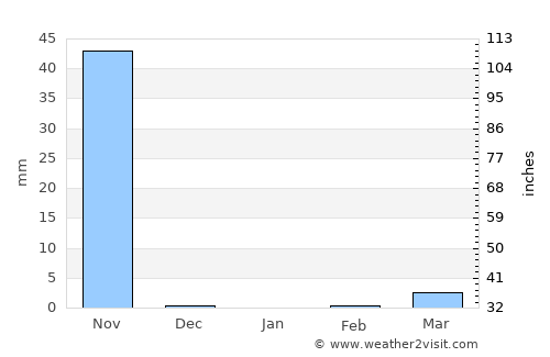 Achuapa average rain in January