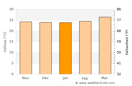 Achuapa average temperature in January