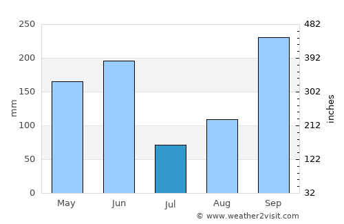 Achuapa average rain in July
