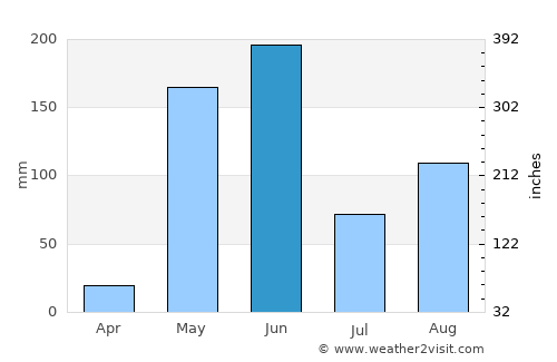 Achuapa average rain in June