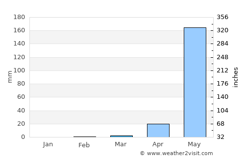 Achuapa average rain in March