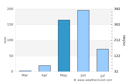 Achuapa average rain in May