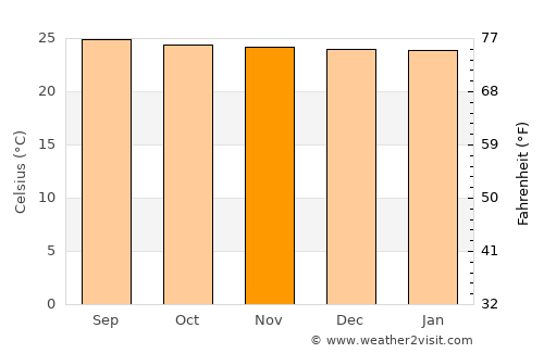 Achuapa average temperature in November