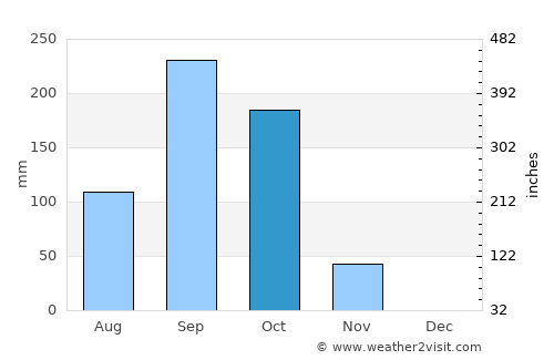 Achuapa average rain in October