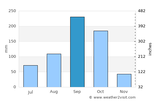 Achuapa average rain in September