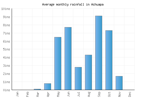 Achuapa monthly rainfall chart (inches)
