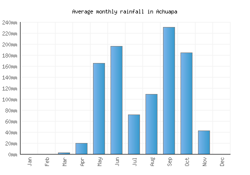 Achuapa monthly rainfall chart (mm)