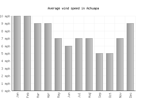 Achuapa average winspeed by month (mph)