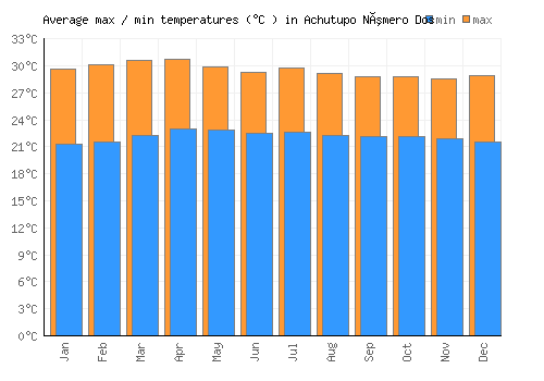 Achutupo Número Dos average minimum / maximum temperatures (Celsius)
