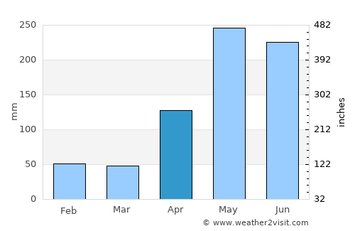 Achutupo Número Dos average rain in April