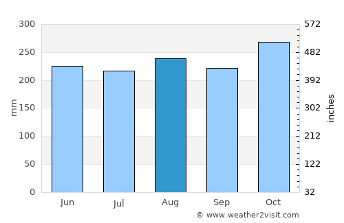 Achutupo Número Dos average rain in August