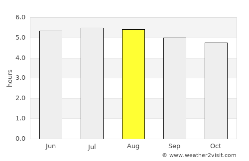 Achutupo Número Dos average rain in August