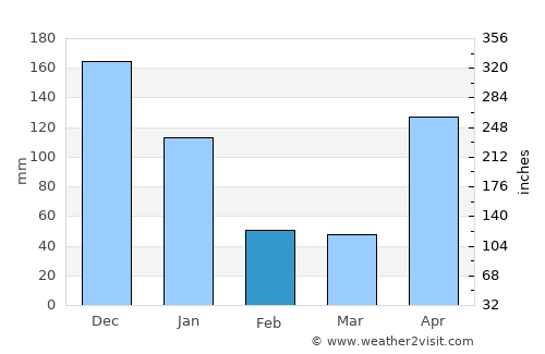 Achutupo Número Dos average rain in February