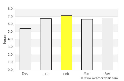 Achutupo Número Dos average rain in February