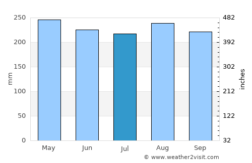 Achutupo Número Dos average rain in July