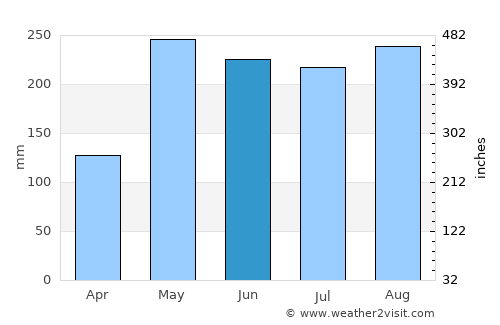 Achutupo Número Dos average rain in June