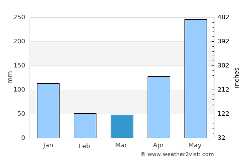 Achutupo Número Dos average rain in March