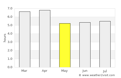 Achutupo Número Dos average rain in May