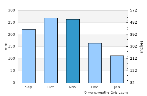 Achutupo Número Dos average rain in November