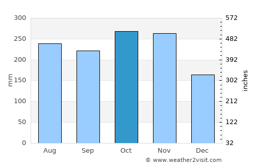 Achutupo Número Dos average rain in October