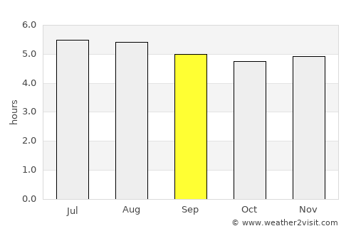 Achutupo Número Dos average rain in September