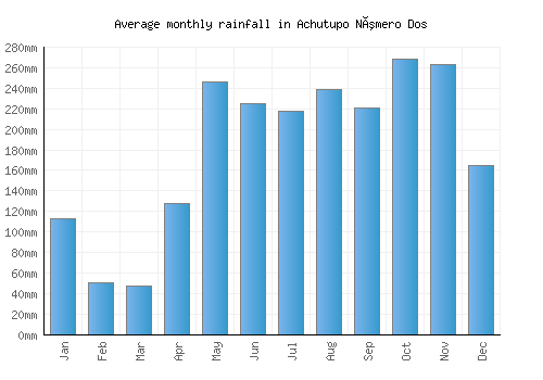 Achutupo Número Dos monthly rainfall chart (mm)