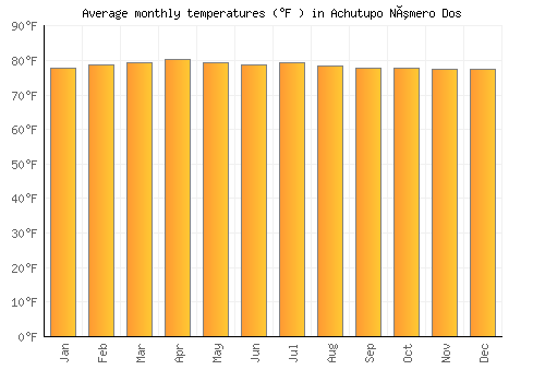 Achutupo Número Dos average temperature chart (Fahrenheit)