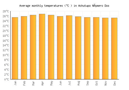 Achutupo Número Dos average temperature chart (Celsius)