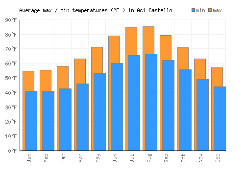 Aci Castello average minimum / maximum temperatures (Fahrenheit)