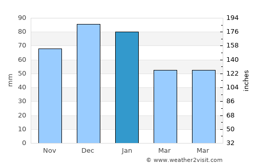 Aci Castello average rain in January