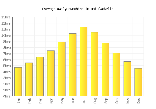 Aci Castello average daily sunshine chart