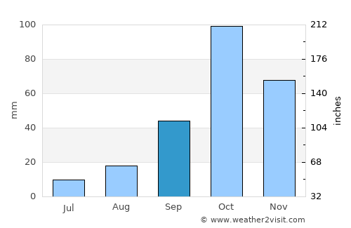 Aci Catena average rain in September