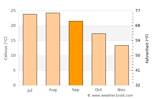 Aci Catena average temperature in September