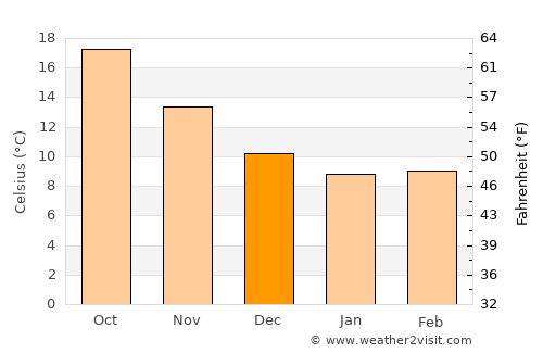 Aci Trezza average temperature in December