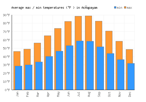 Acıpayam average minimum / maximum temperatures (Fahrenheit)