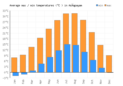 Acıpayam average minimum / maximum temperatures (Celsius)