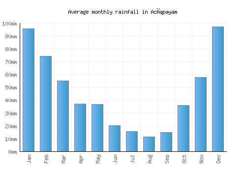 Acıpayam monthly rainfall chart (mm)