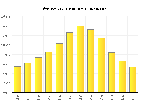 Acıpayam average daily sunshine chart