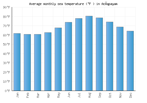 Acıpayam average sea temperature chart (Fahrenheit)