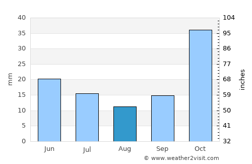 Acıpayam average rain in August