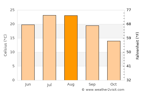 Acıpayam average temperature in August