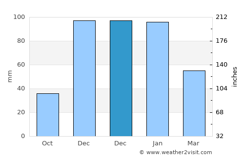 Acıpayam average rain in December